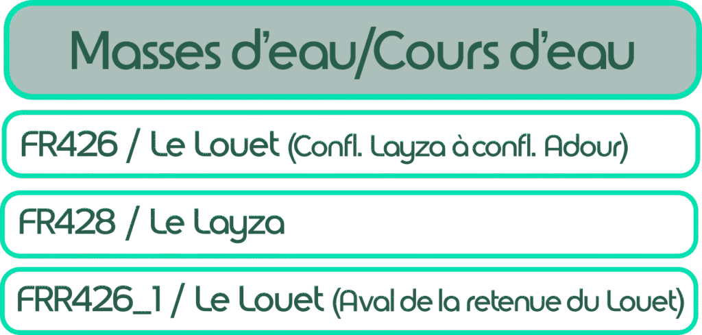 Masses d'eau Louet